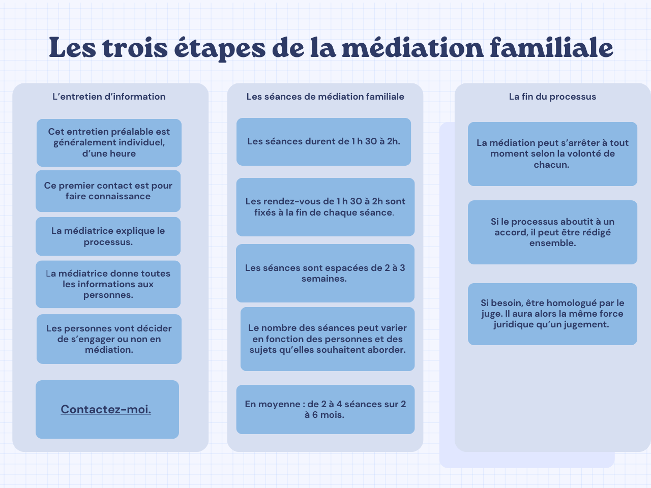Processus de médiation familiale vue par MD médiation familiale